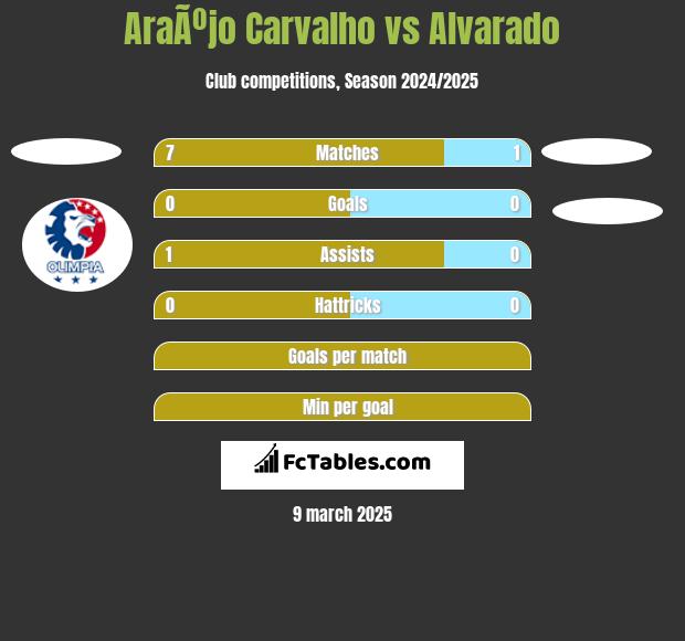 AraÃºjo Carvalho vs Alvarado h2h player stats