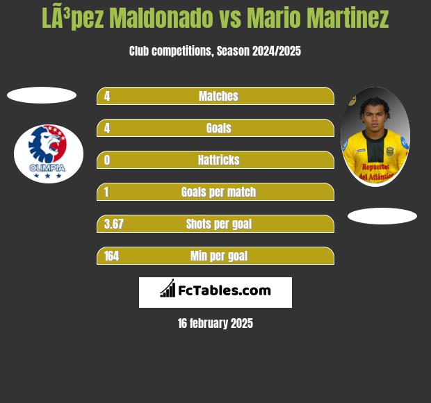 LÃ³pez Maldonado vs Mario Martinez h2h player stats