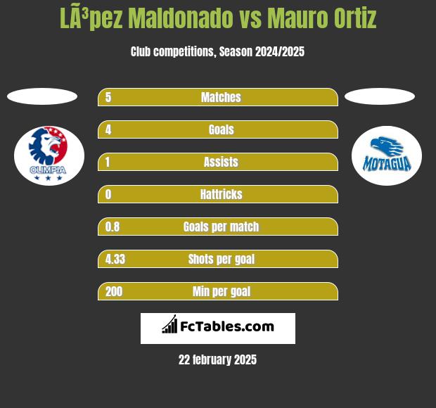 LÃ³pez Maldonado vs Mauro Ortiz h2h player stats