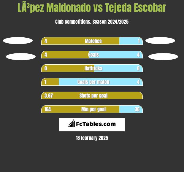 LÃ³pez Maldonado vs Tejeda Escobar h2h player stats