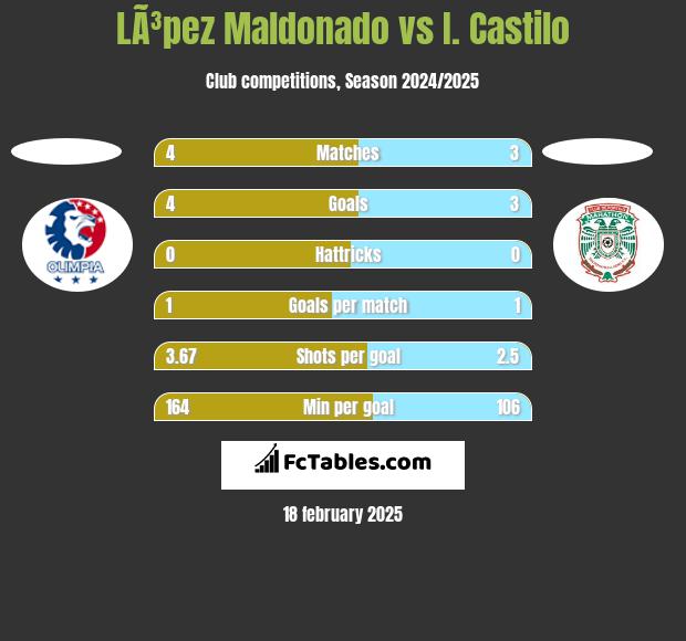 LÃ³pez Maldonado vs I. Castilo h2h player stats