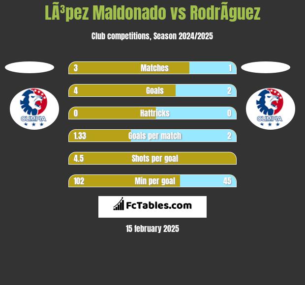 LÃ³pez Maldonado vs RodrÃ­guez h2h player stats