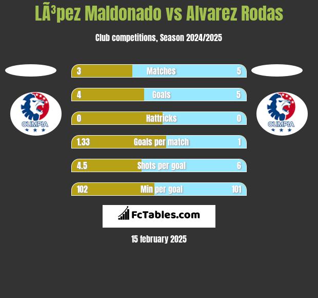 LÃ³pez Maldonado vs Alvarez Rodas h2h player stats