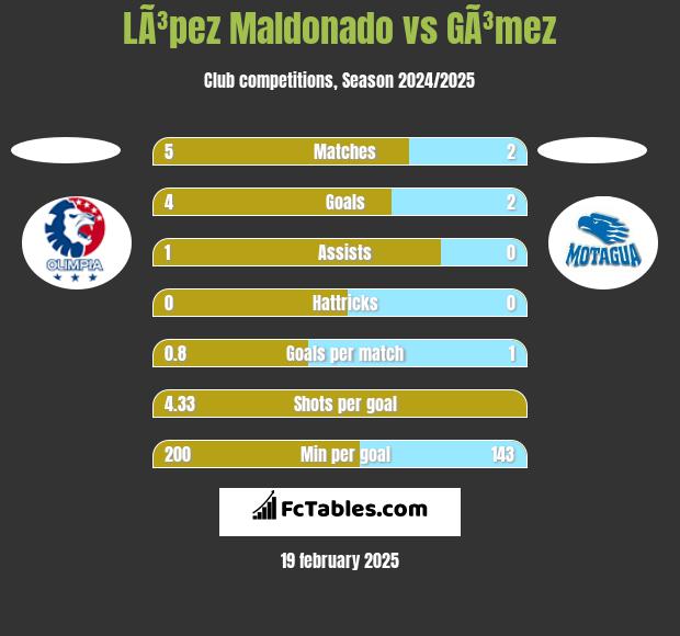 LÃ³pez Maldonado vs GÃ³mez h2h player stats