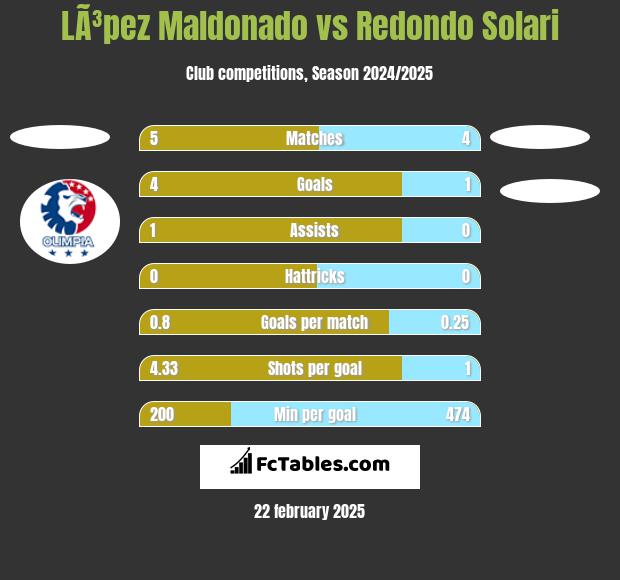 LÃ³pez Maldonado vs Redondo Solari h2h player stats