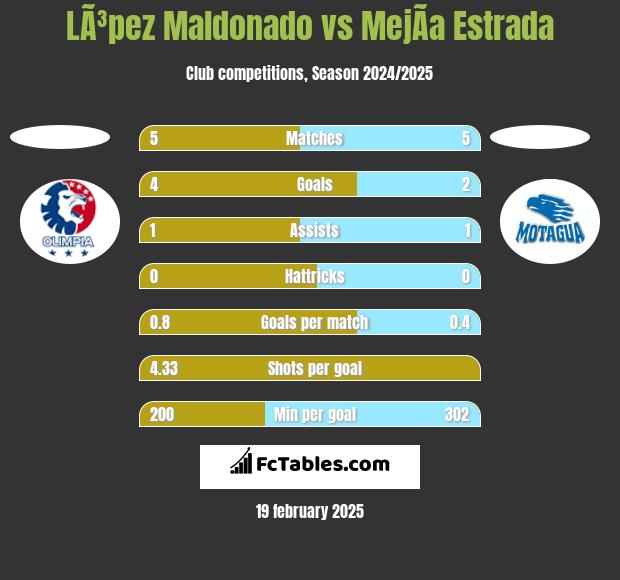 LÃ³pez Maldonado vs MejÃ­a Estrada h2h player stats