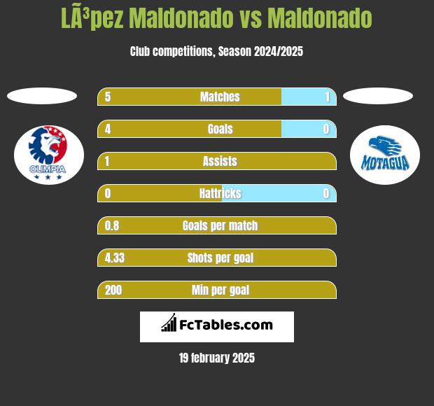 LÃ³pez Maldonado vs Maldonado h2h player stats