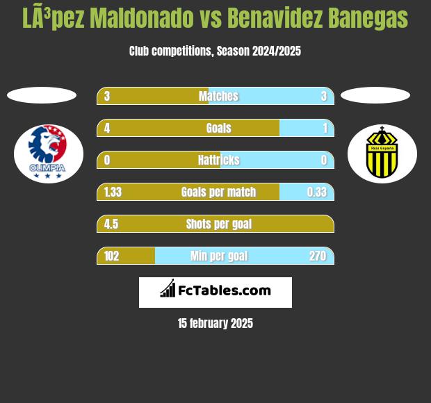 LÃ³pez Maldonado vs Benavidez Banegas h2h player stats