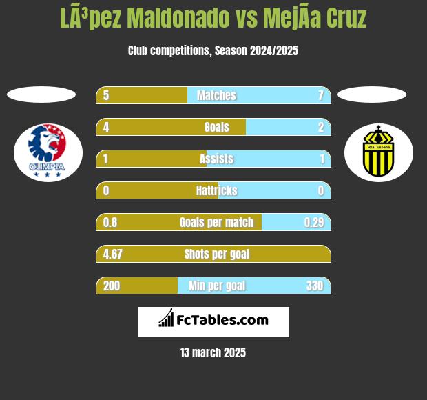 LÃ³pez Maldonado vs MejÃ­a Cruz h2h player stats