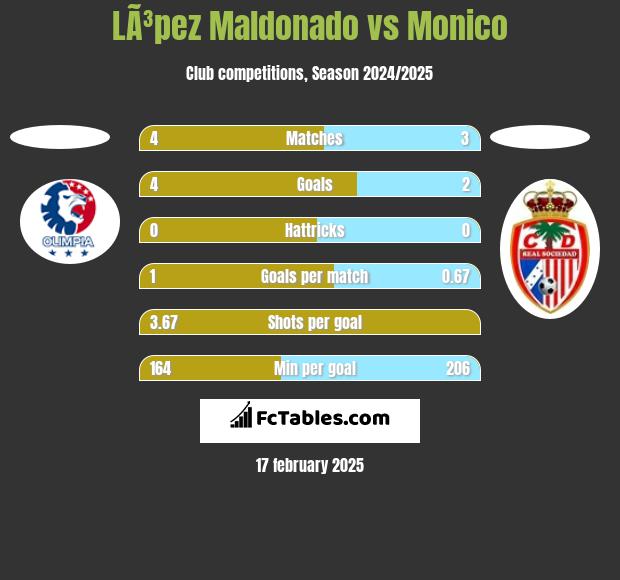 LÃ³pez Maldonado vs Monico h2h player stats