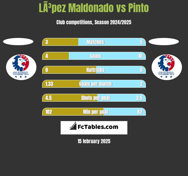 LÃ³pez Maldonado vs Pinto h2h player stats