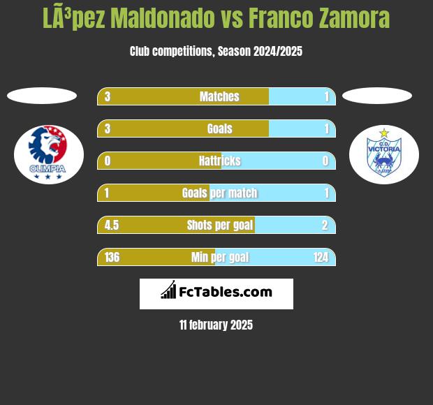 LÃ³pez Maldonado vs Franco Zamora h2h player stats