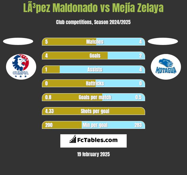 LÃ³pez Maldonado vs Mejía Zelaya h2h player stats