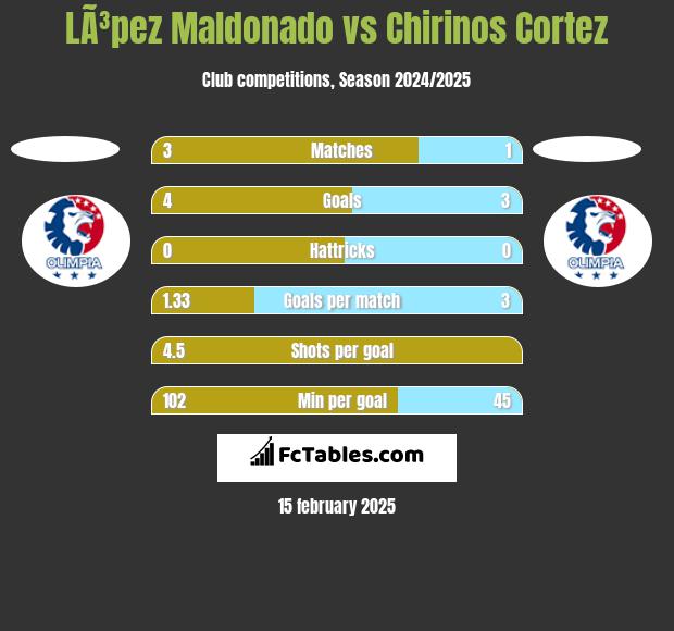 LÃ³pez Maldonado vs Chirinos Cortez h2h player stats