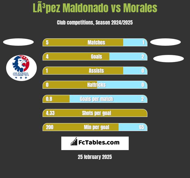 LÃ³pez Maldonado vs Morales h2h player stats