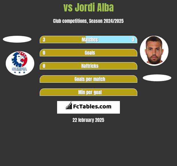  vs Jordi Alba h2h player stats