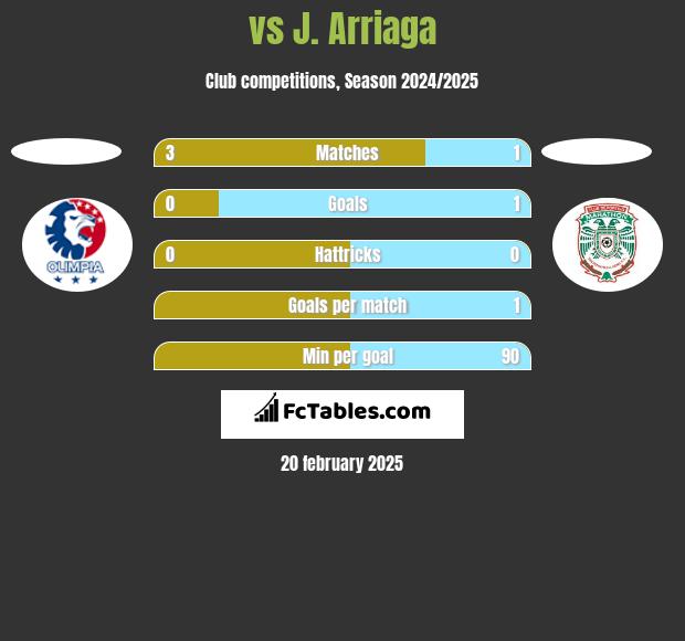  vs J. Arriaga h2h player stats