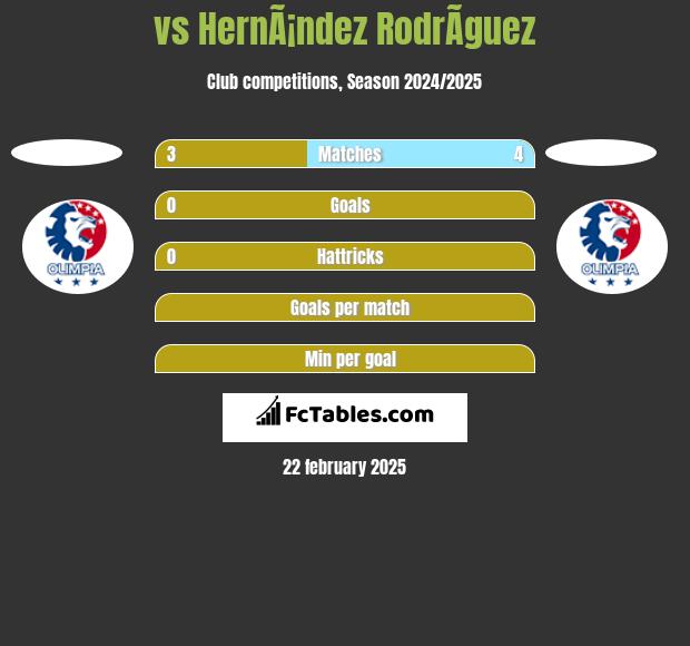  vs HernÃ¡ndez RodrÃ­guez h2h player stats