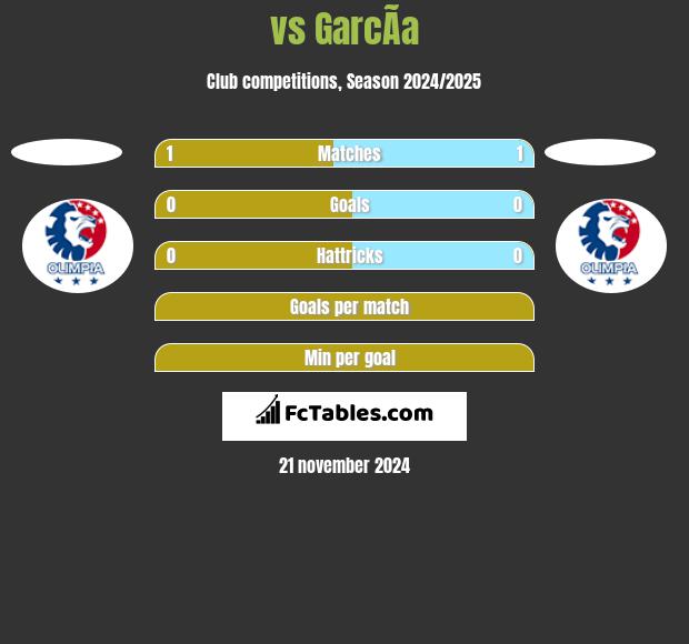  vs GarcÃ­a h2h player stats