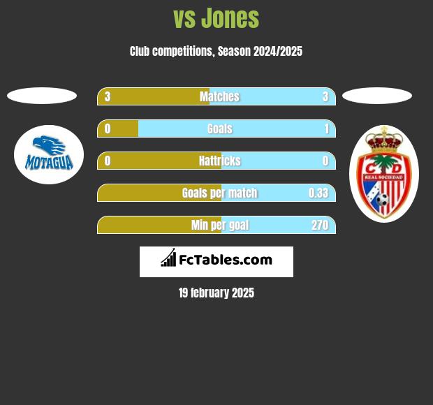  vs Jones h2h player stats