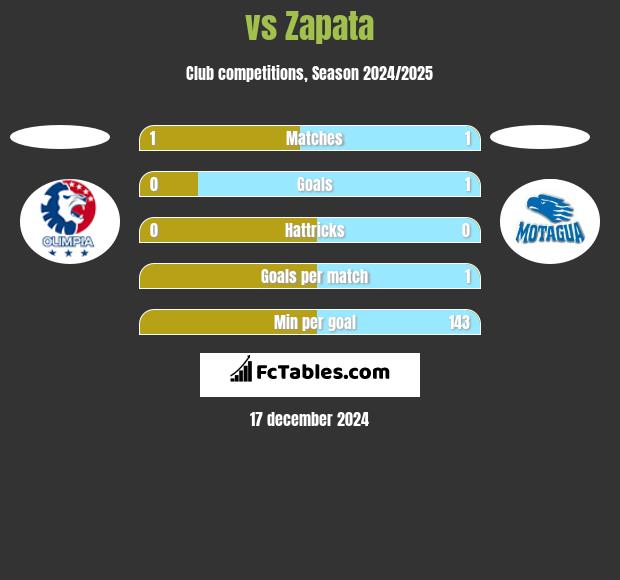  vs Zapata h2h player stats