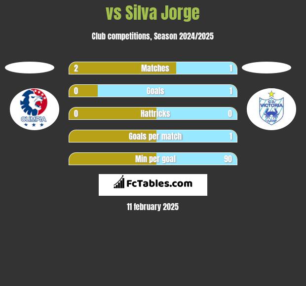  vs Silva Jorge h2h player stats