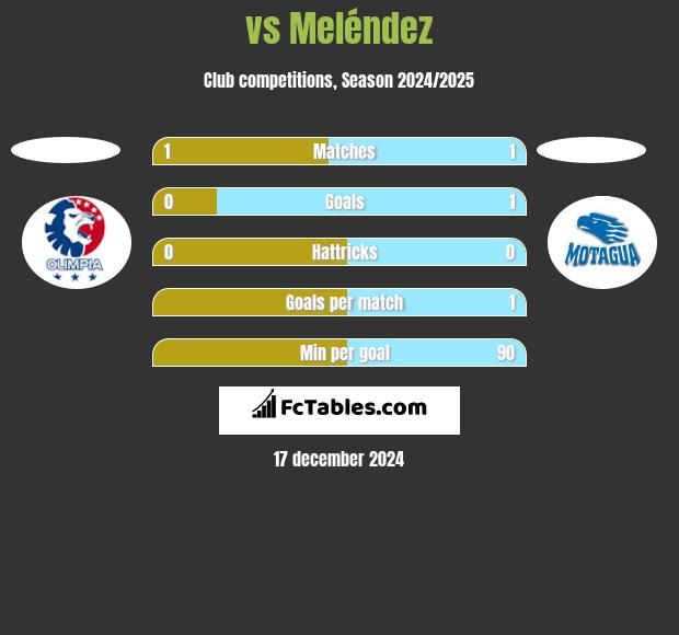  vs Meléndez h2h player stats