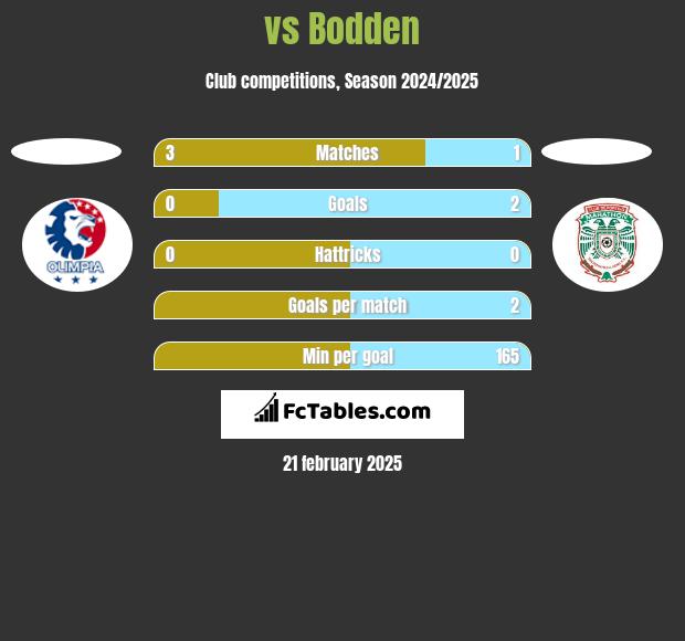  vs Bodden h2h player stats