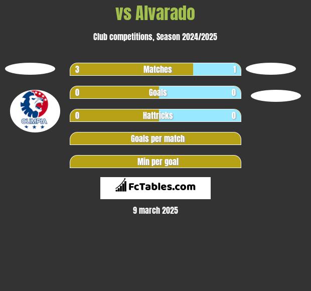  vs Alvarado h2h player stats