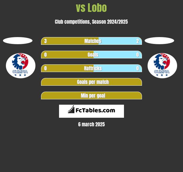  vs Lobo h2h player stats