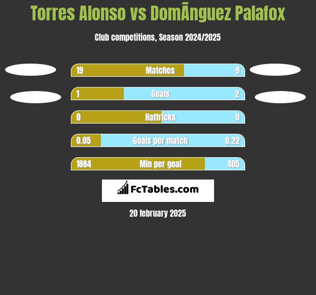 Torres Alonso vs DomÃ­nguez Palafox h2h player stats