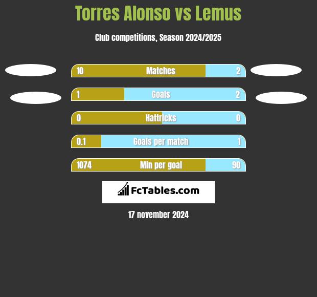 Torres Alonso vs Lemus h2h player stats