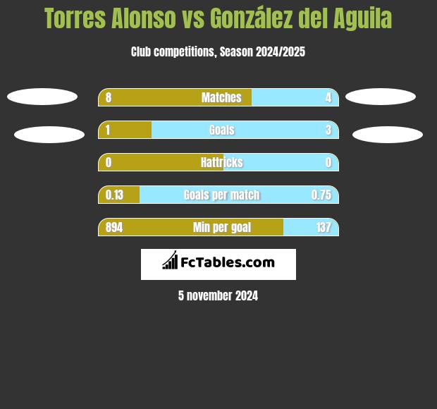 Torres Alonso vs González del Aguila h2h player stats