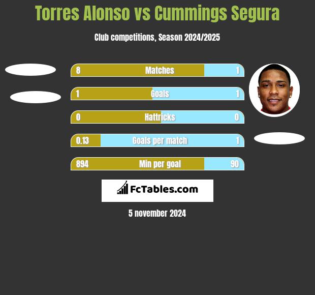 Torres Alonso vs Cummings Segura h2h player stats