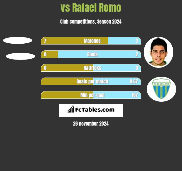  vs Rafael Romo h2h player stats