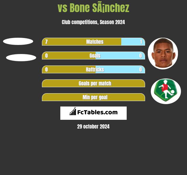  vs Bone SÃ¡nchez h2h player stats