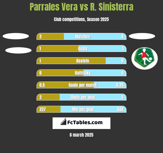 Parrales Vera vs R. Sinisterra h2h player stats