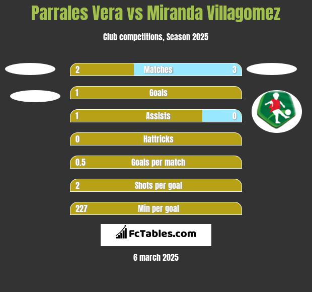 Parrales Vera vs Miranda Villagomez h2h player stats