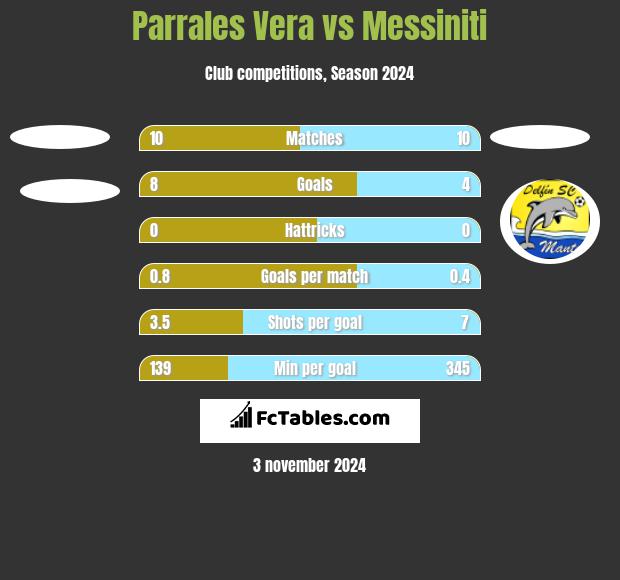 Parrales Vera vs Messiniti h2h player stats