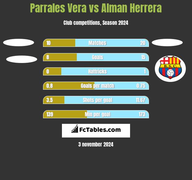 Parrales Vera vs Alman Herrera h2h player stats