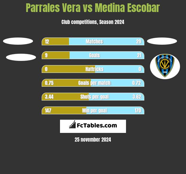 Parrales Vera vs Medina Escobar h2h player stats