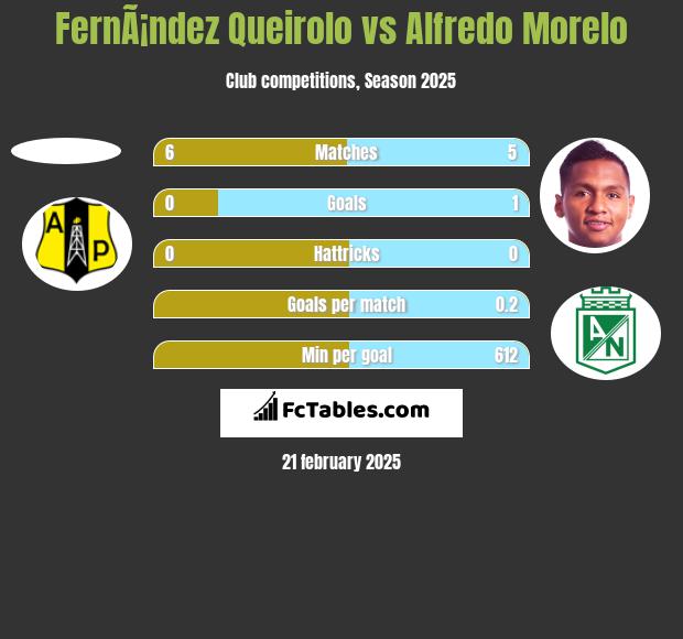 FernÃ¡ndez Queirolo vs Alfredo Morelo h2h player stats