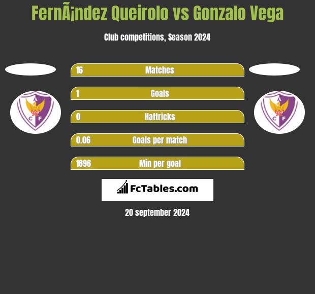 FernÃ¡ndez Queirolo vs Gonzalo Vega h2h player stats