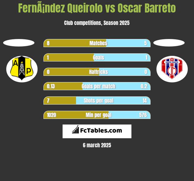 FernÃ¡ndez Queirolo vs Oscar Barreto h2h player stats