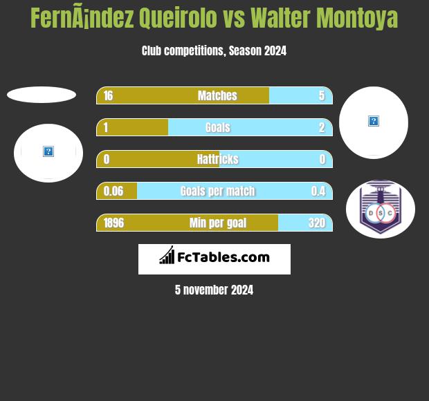 FernÃ¡ndez Queirolo vs Walter Montoya h2h player stats