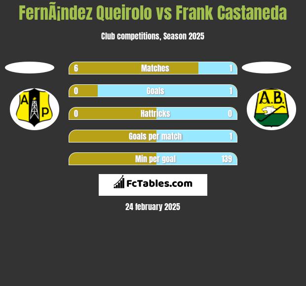 FernÃ¡ndez Queirolo vs Frank Castaneda h2h player stats