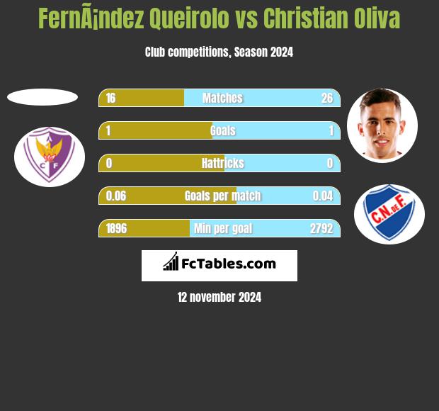 FernÃ¡ndez Queirolo vs Christian Oliva h2h player stats