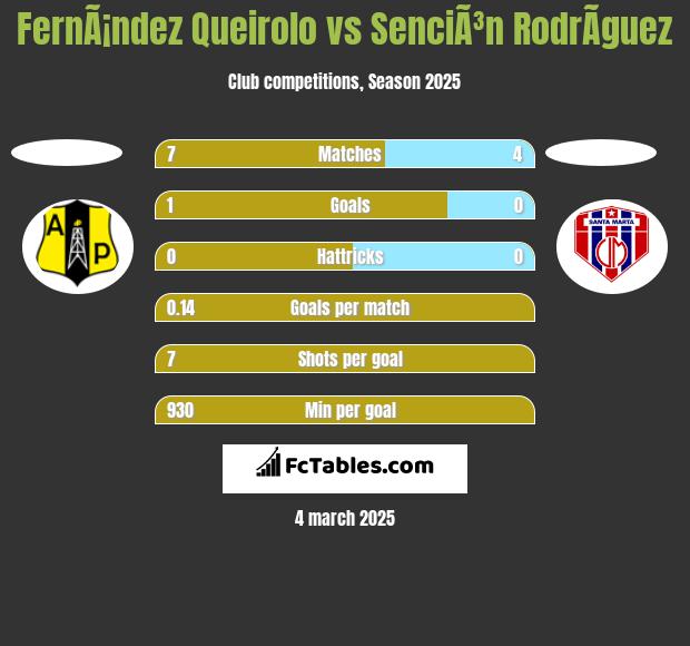 FernÃ¡ndez Queirolo vs SenciÃ³n RodrÃ­guez h2h player stats