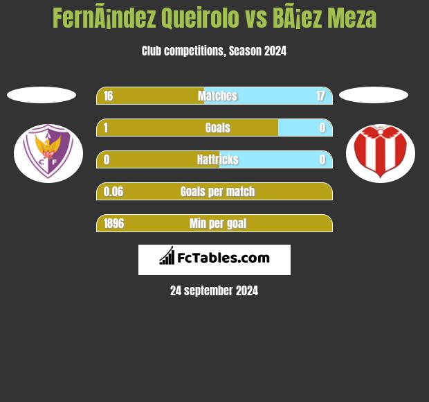 FernÃ¡ndez Queirolo vs BÃ¡ez Meza h2h player stats