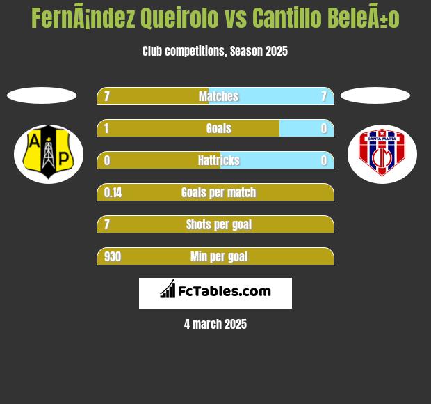 FernÃ¡ndez Queirolo vs Cantillo BeleÃ±o h2h player stats